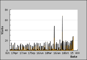 Visits Per Day