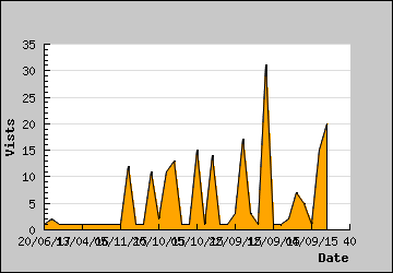 Visits Per Day