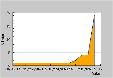 Visits Per Day