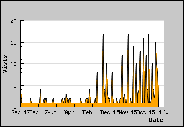 Visits Per Day