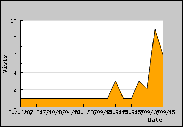 Visits Per Day