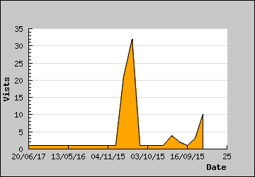 Visits Per Day