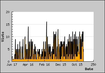 Visits Per Day