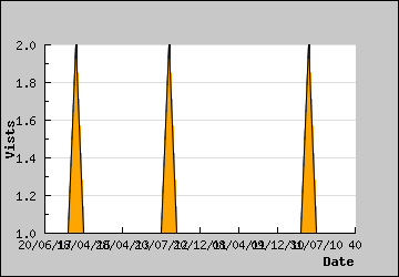 Visits Per Day