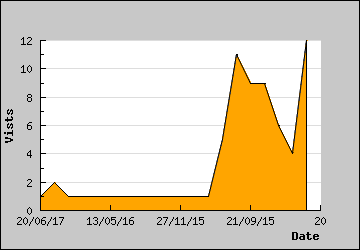 Visits Per Day