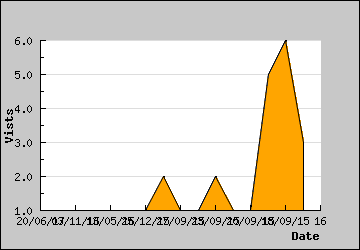 Visits Per Day