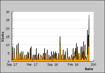 Visits Per Day