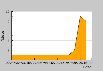 Visits Per Day