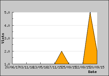 Visits Per Day