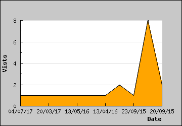 Visits Per Day