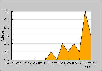 Visits Per Day