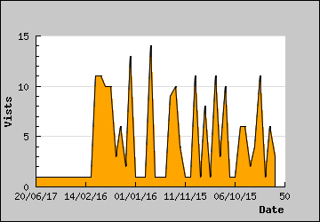 Visits Per Day