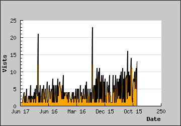 Visits Per Day