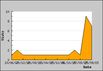 Visits Per Day