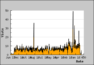 Visits Per Day