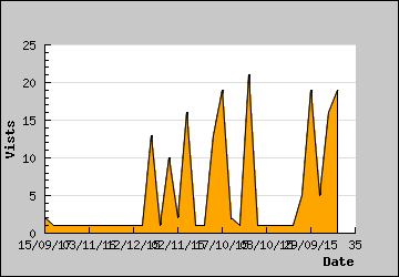 Visits Per Day