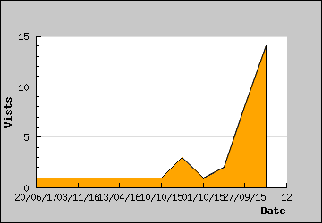 Visits Per Day