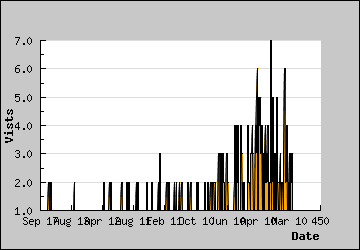 Visits Per Day