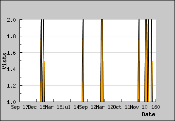 Visits Per Day