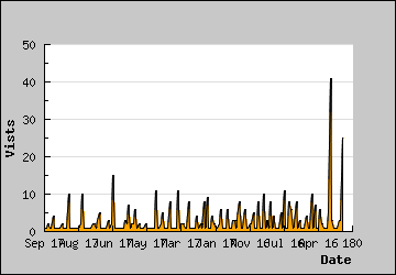 Visits Per Day