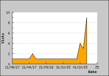 Visits Per Day