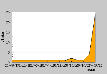 Visits Per Day