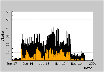 Visits Per Day