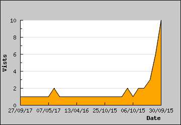 Visits Per Day