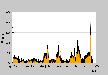 Visits Per Day