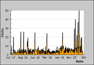 Visits Per Day