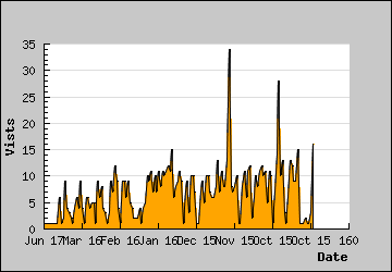 Visits Per Day