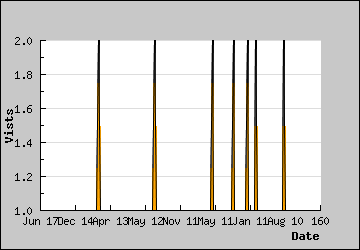 Visits Per Day
