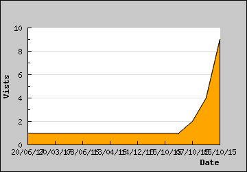 Visits Per Day