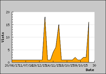 Visits Per Day