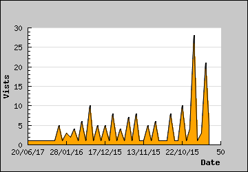 Visits Per Day