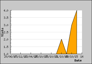 Visits Per Day