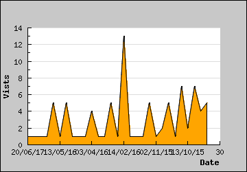 Visits Per Day