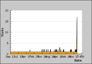 Visits Per Day