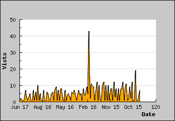 Visits Per Day