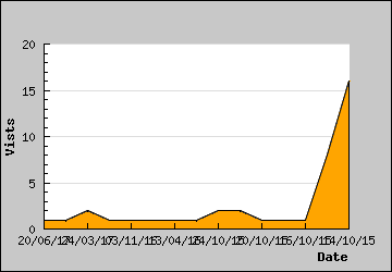 Visits Per Day