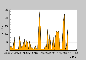 Visits Per Day