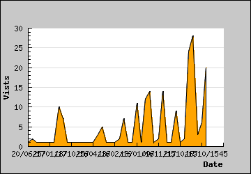 Visits Per Day