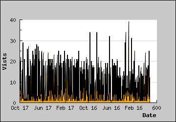 Visits Per Day