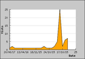 Visits Per Day