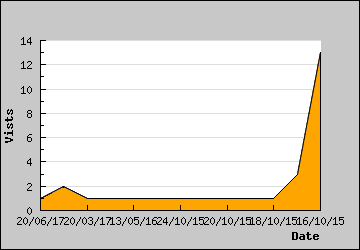 Visits Per Day