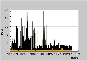 Visits Per Day