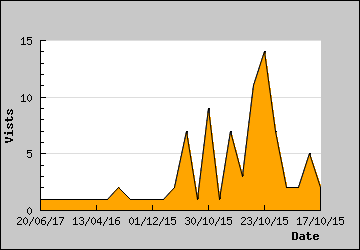 Visits Per Day