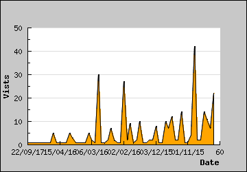 Visits Per Day