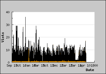 Visits Per Day