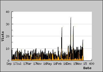 Visits Per Day